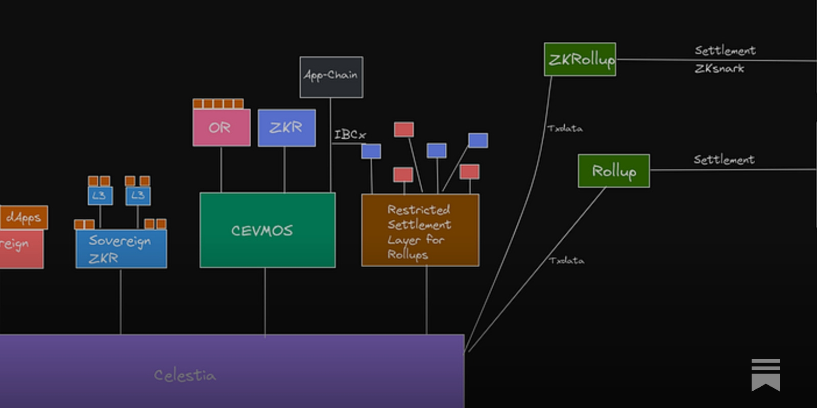 Celestia modular blockchain architecture diagram