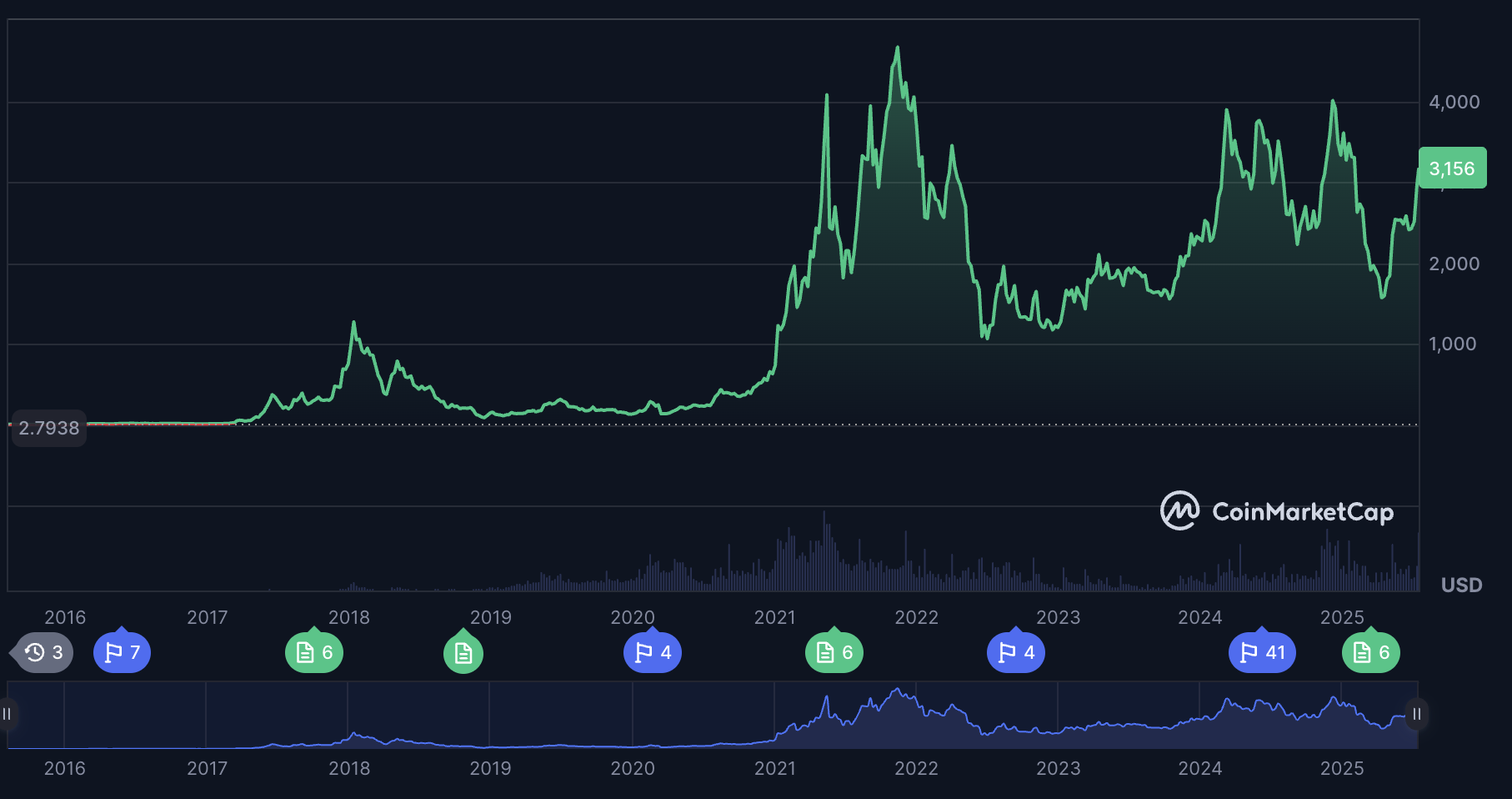 CoinMarketCap live crypto prices dashboard screenshot