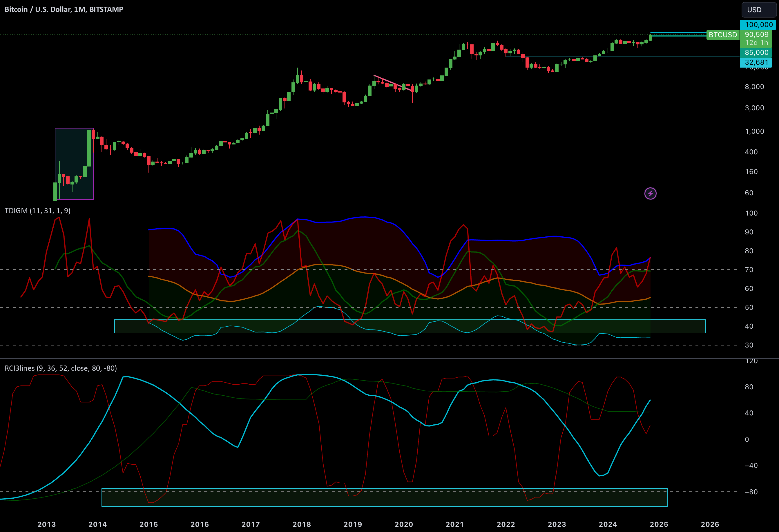 TradingView crypto chart with technical indicators