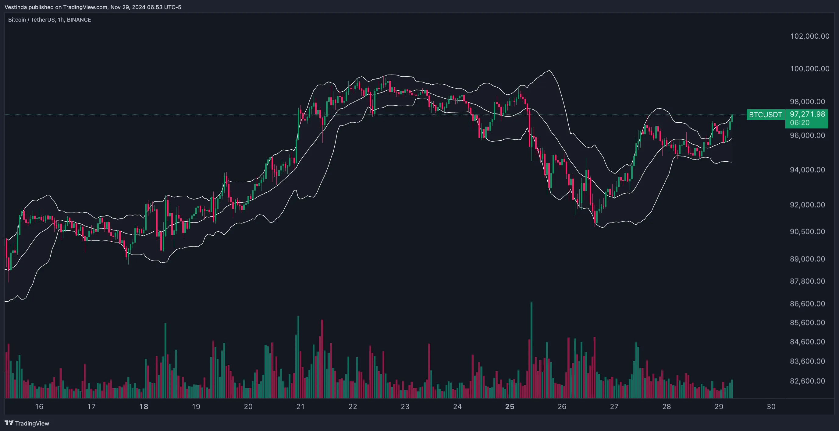 bitcoin price trend chart signals