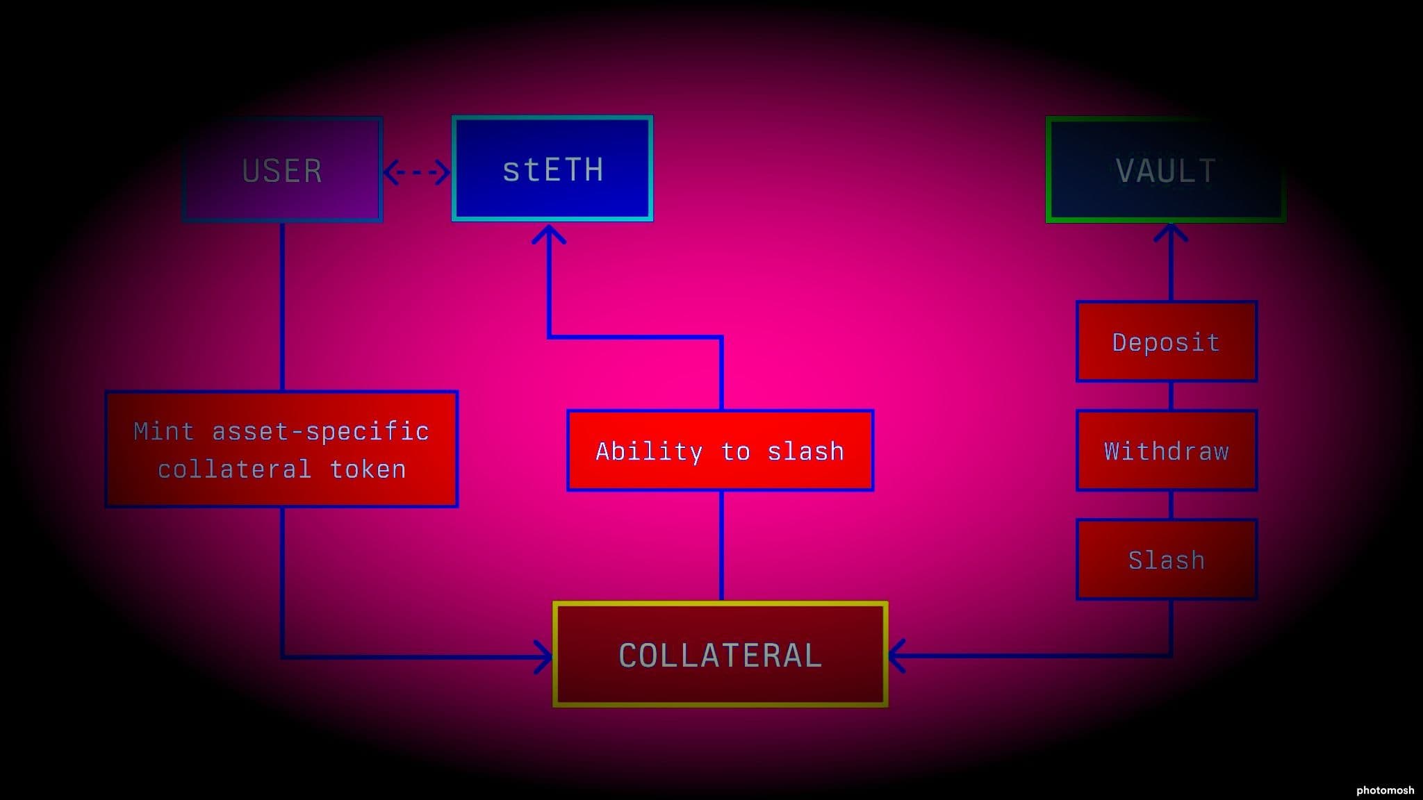 EigenLayer restaking liquid staking tokens 2024