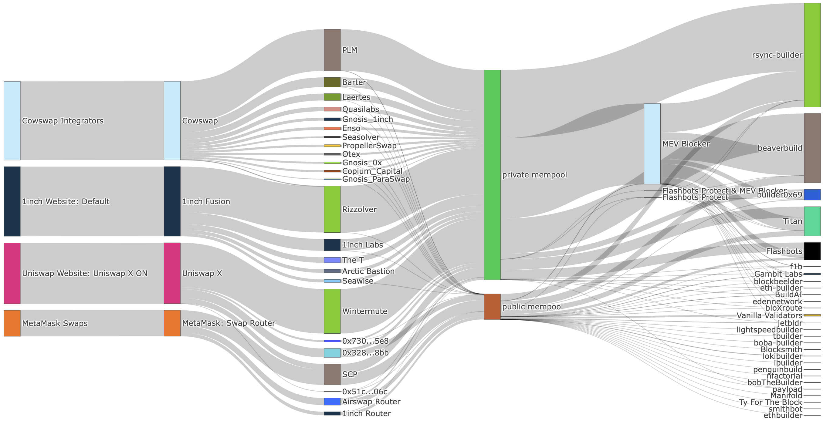 Flashbots MEV-Share order flow auction