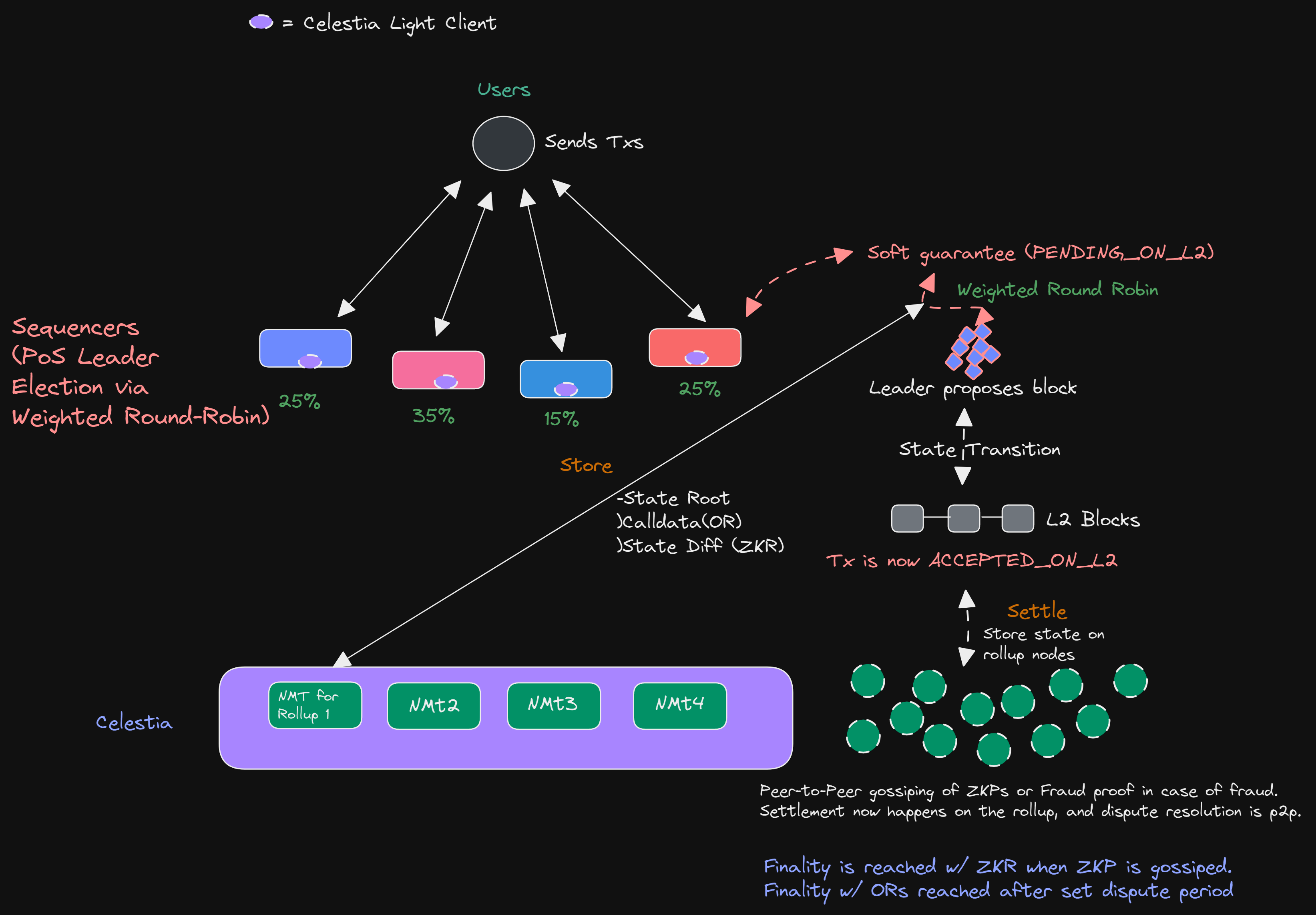 low-latency dynamic bidding ethereum l2 sequencer