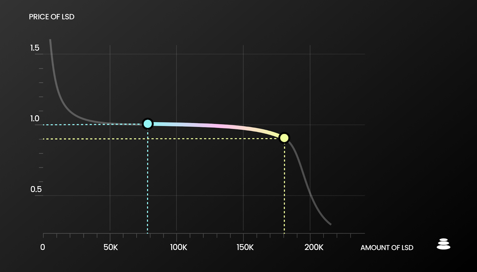3D visualization comparing impermanent loss in Balancer weighted pools versus Curve stable pools for DeFi liquidity providers