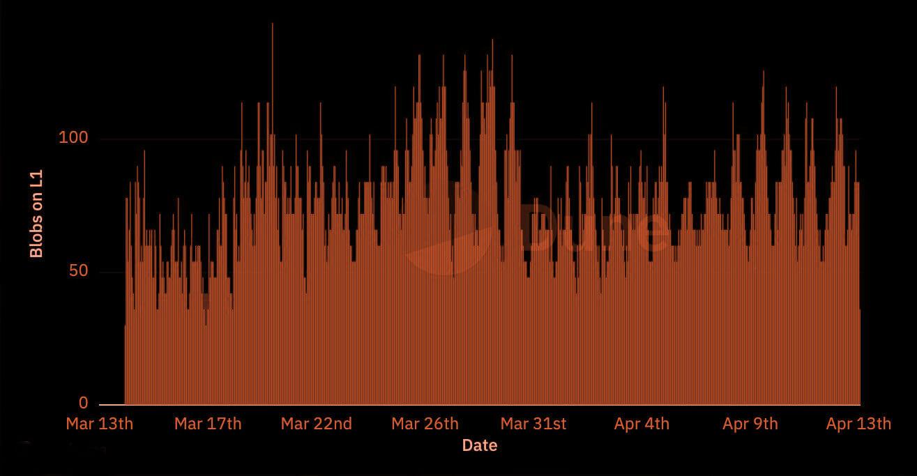 Ethereum blob sharing rollup cost reduction diagram
