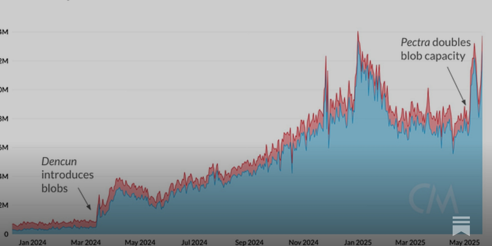 Ethereum Pectra upgrade blob capacity chart