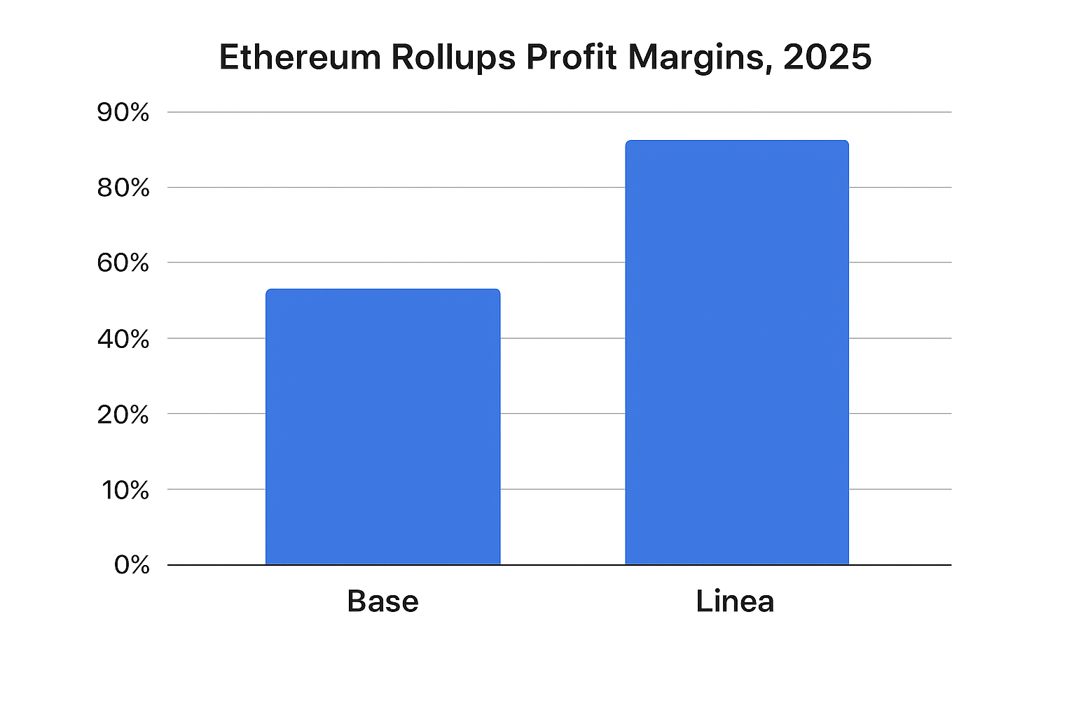 Ethereum rollups Base and Linea profit margins chart 2025