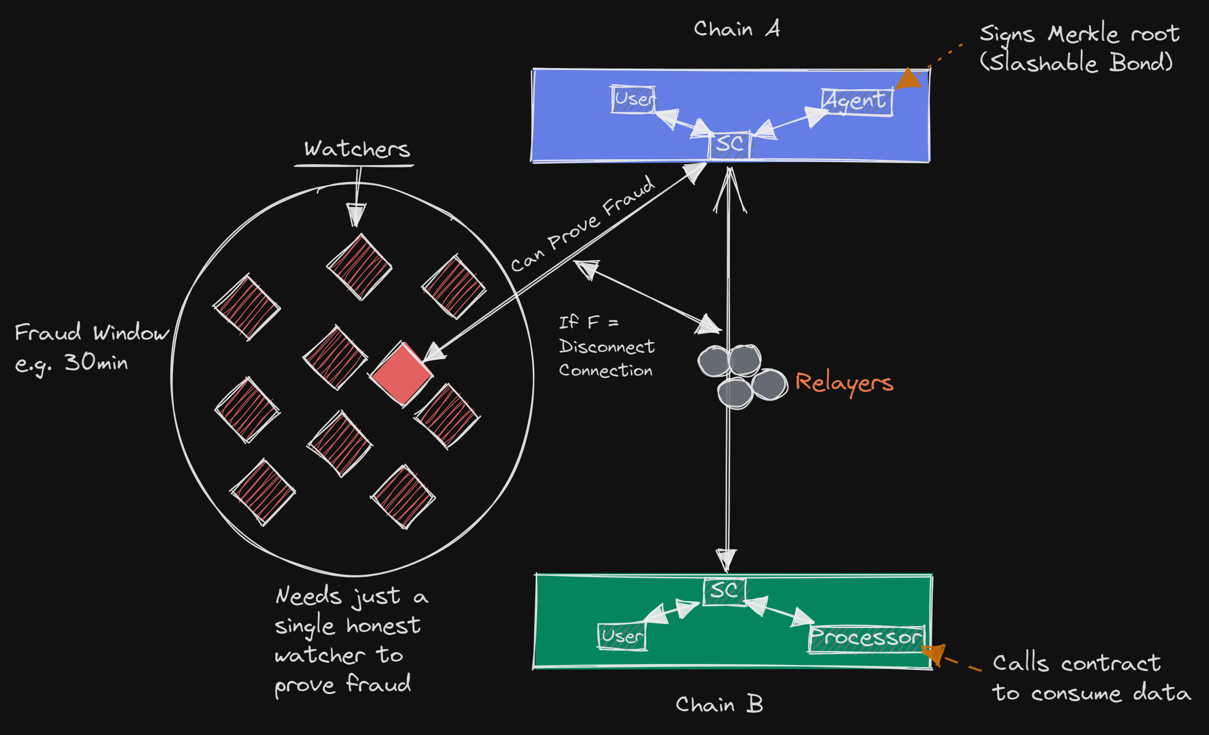 blockchain bridge contract immutability