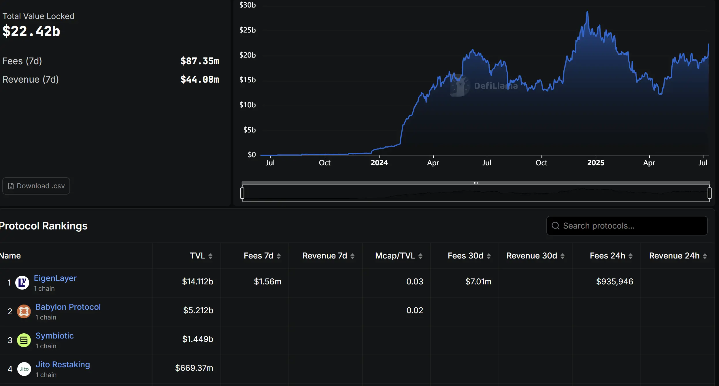 EigenLayer TVL growth chart