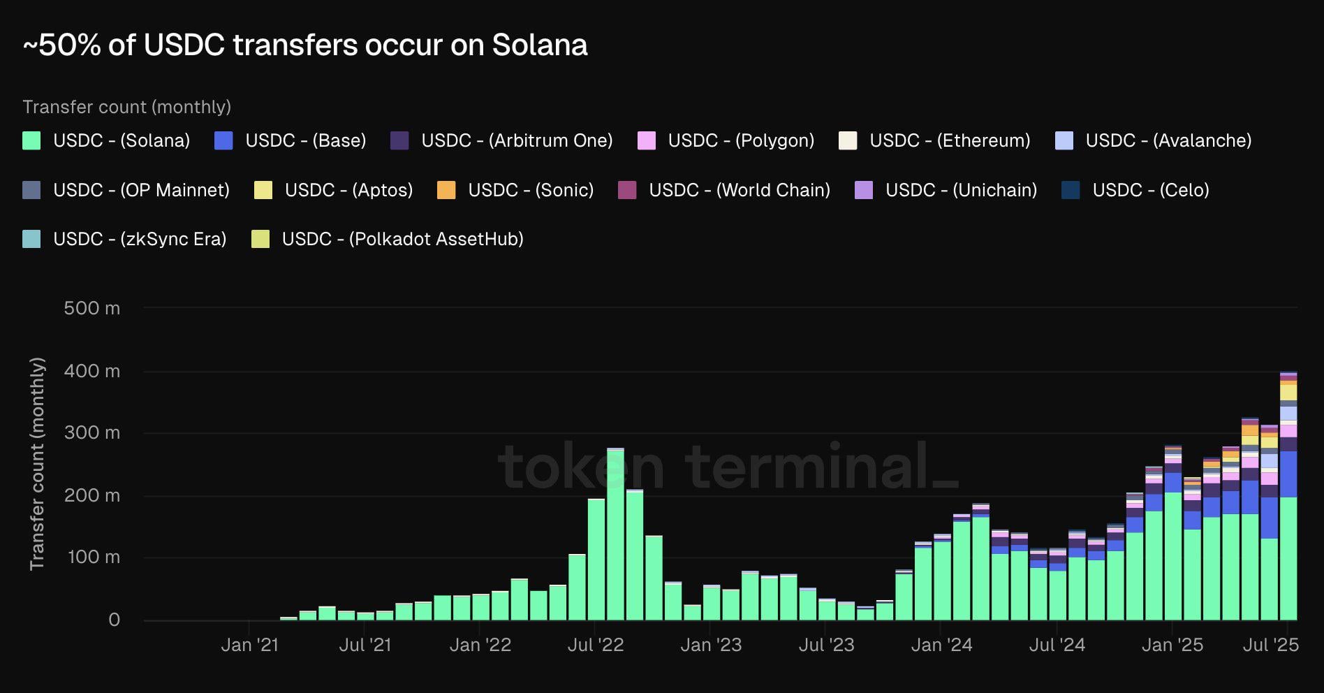 USDC token Solana wallet transfer