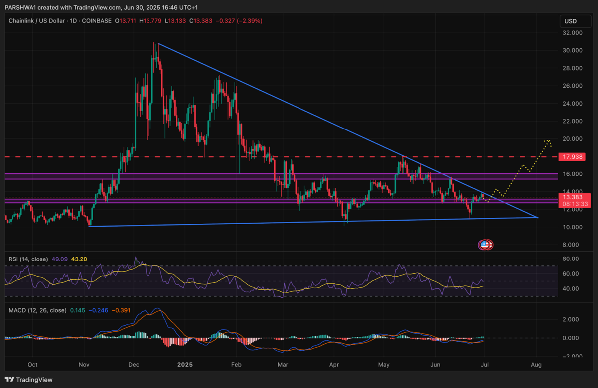 Chainlink Automated Compliance Engine dashboard