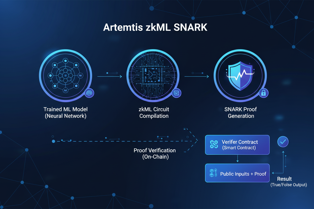 Artemis zkML SNARK diagram