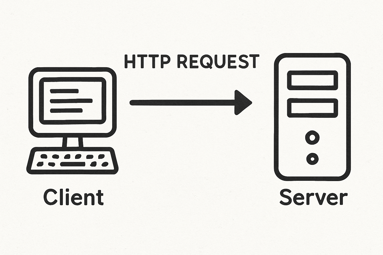 HTTP client request to server illustration