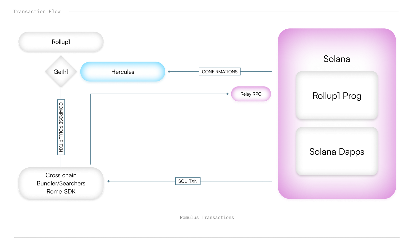 cross-rollup liquidity diagram