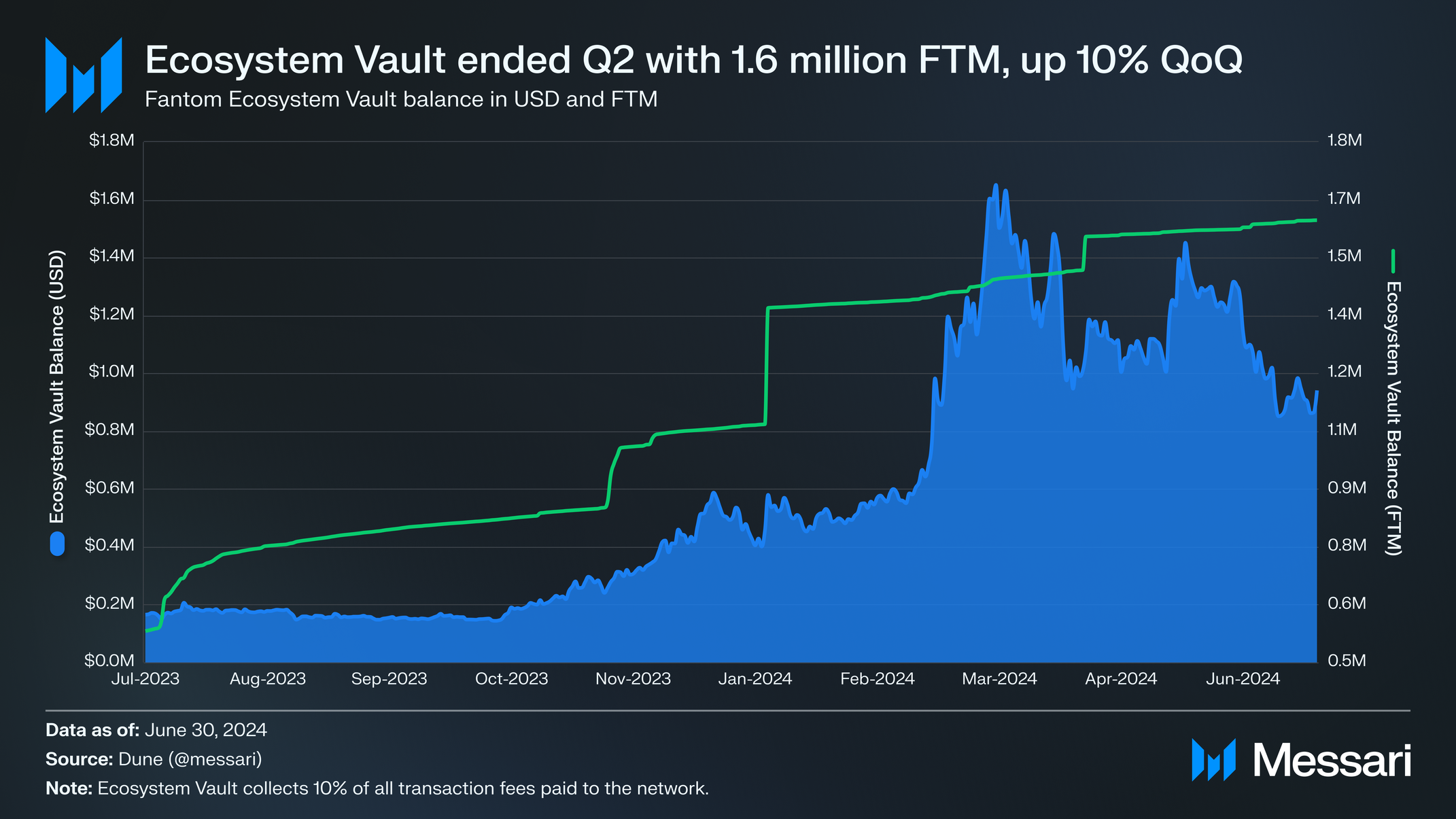 USDC Fantom price chart