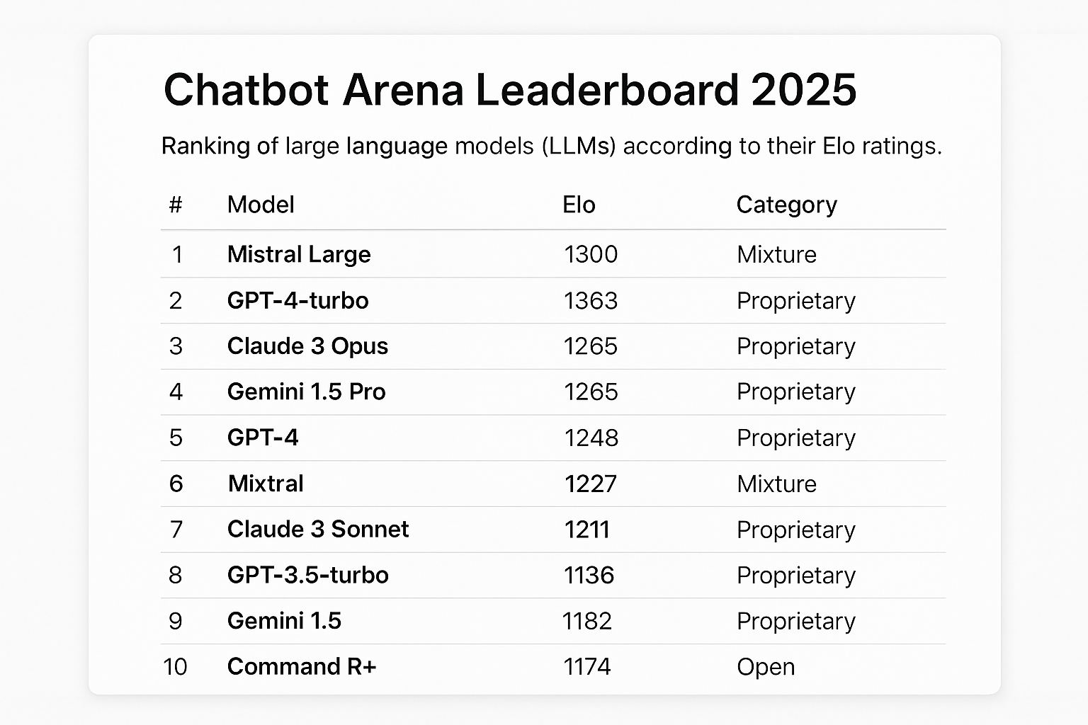 Chatbot Arena leaderboard 2025 screenshot