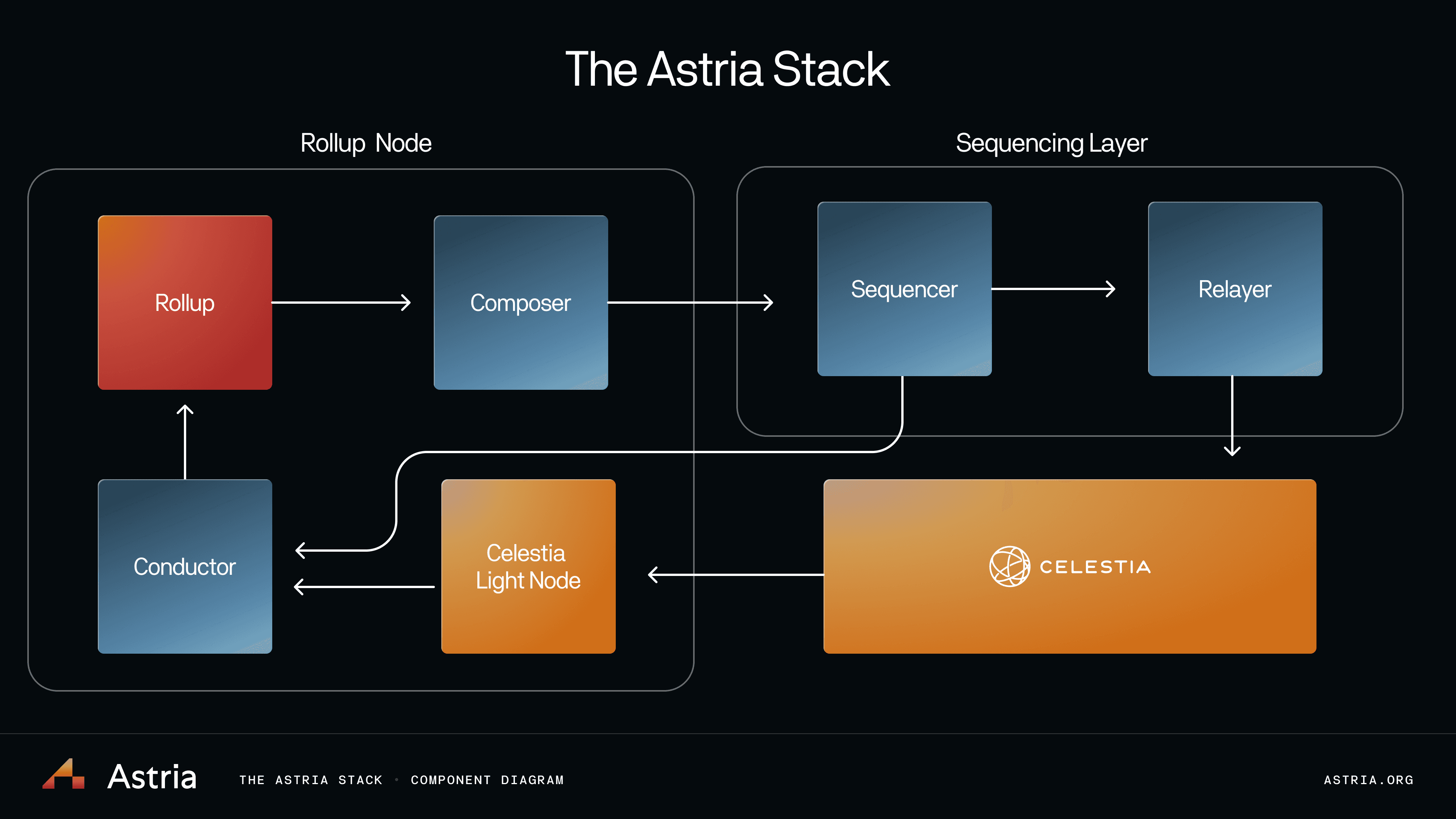 Astria shared sequencer diagram