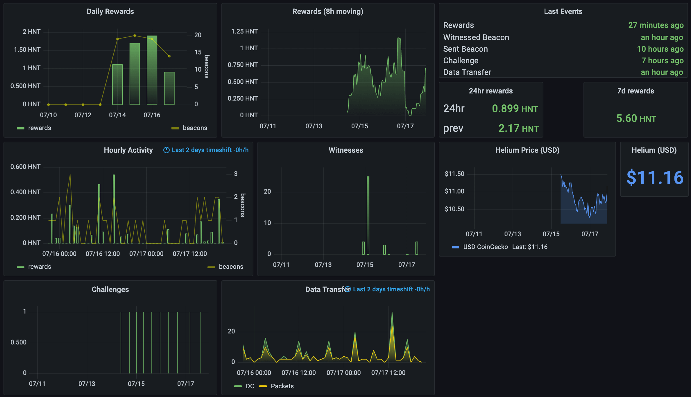 Helium HNT token rewards dashboard