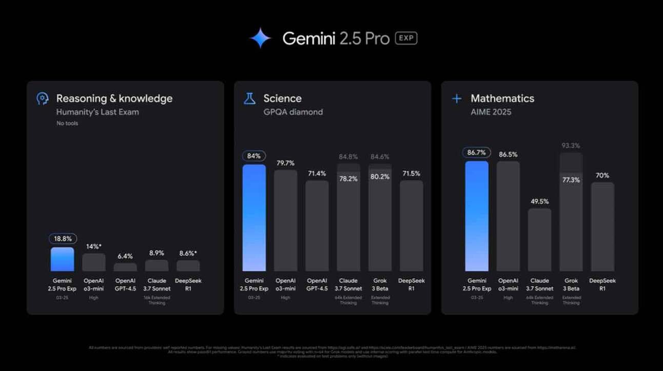 Good Start Labs AI Benchmarks leaderboard 2025