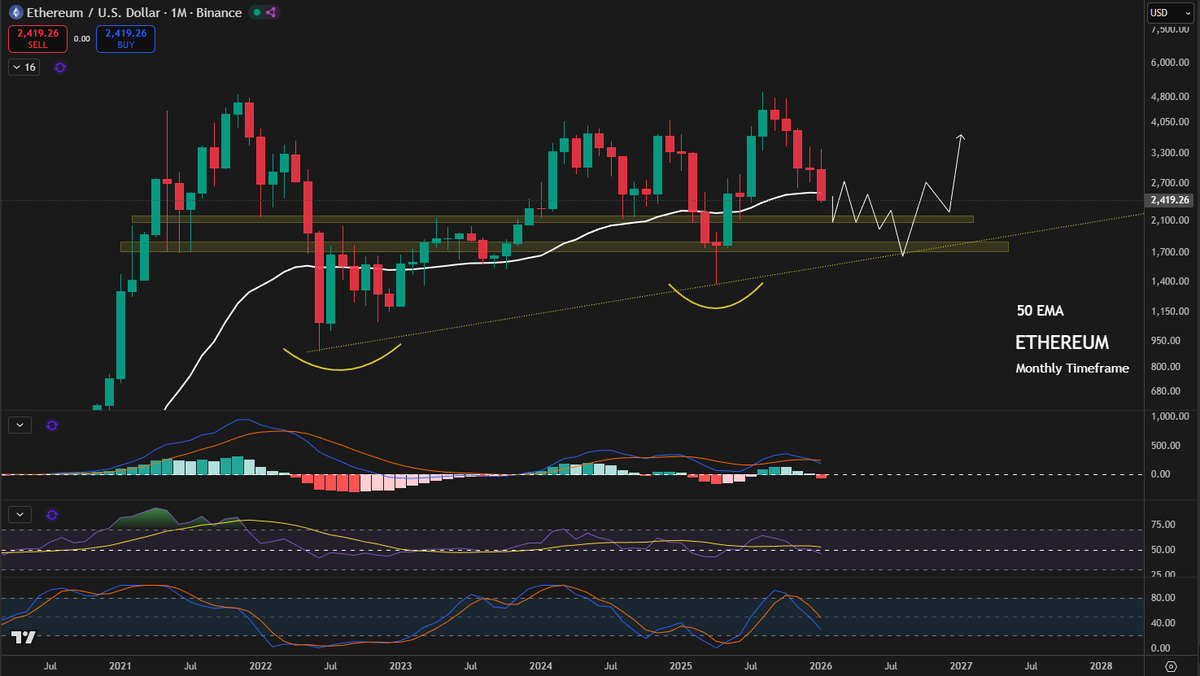 Ethereum ETH price chart with MEV indicators