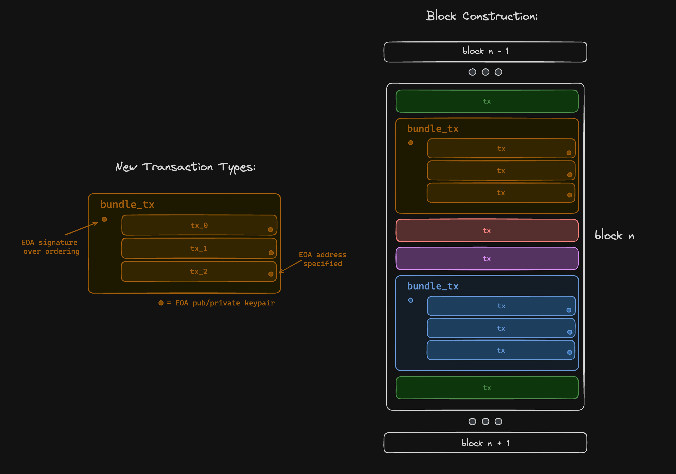 FastLane Ethereum hybrid MEV protocol