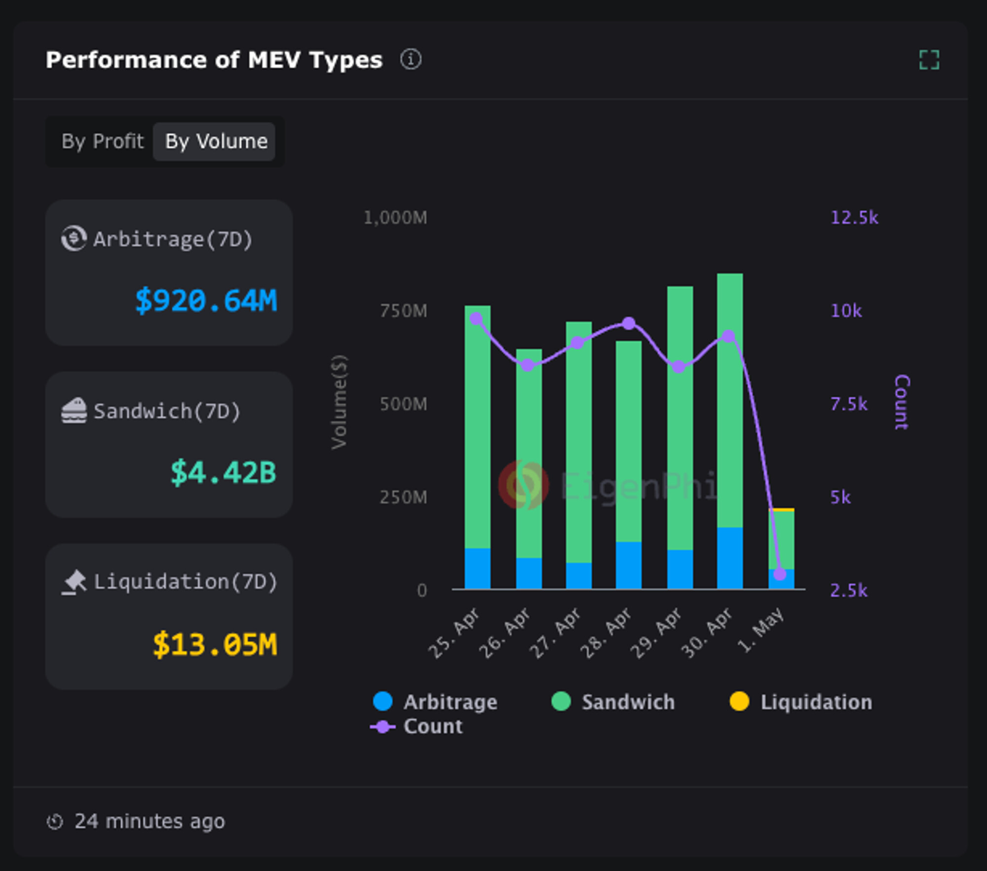 Flashbots MEV-Boost dashboard