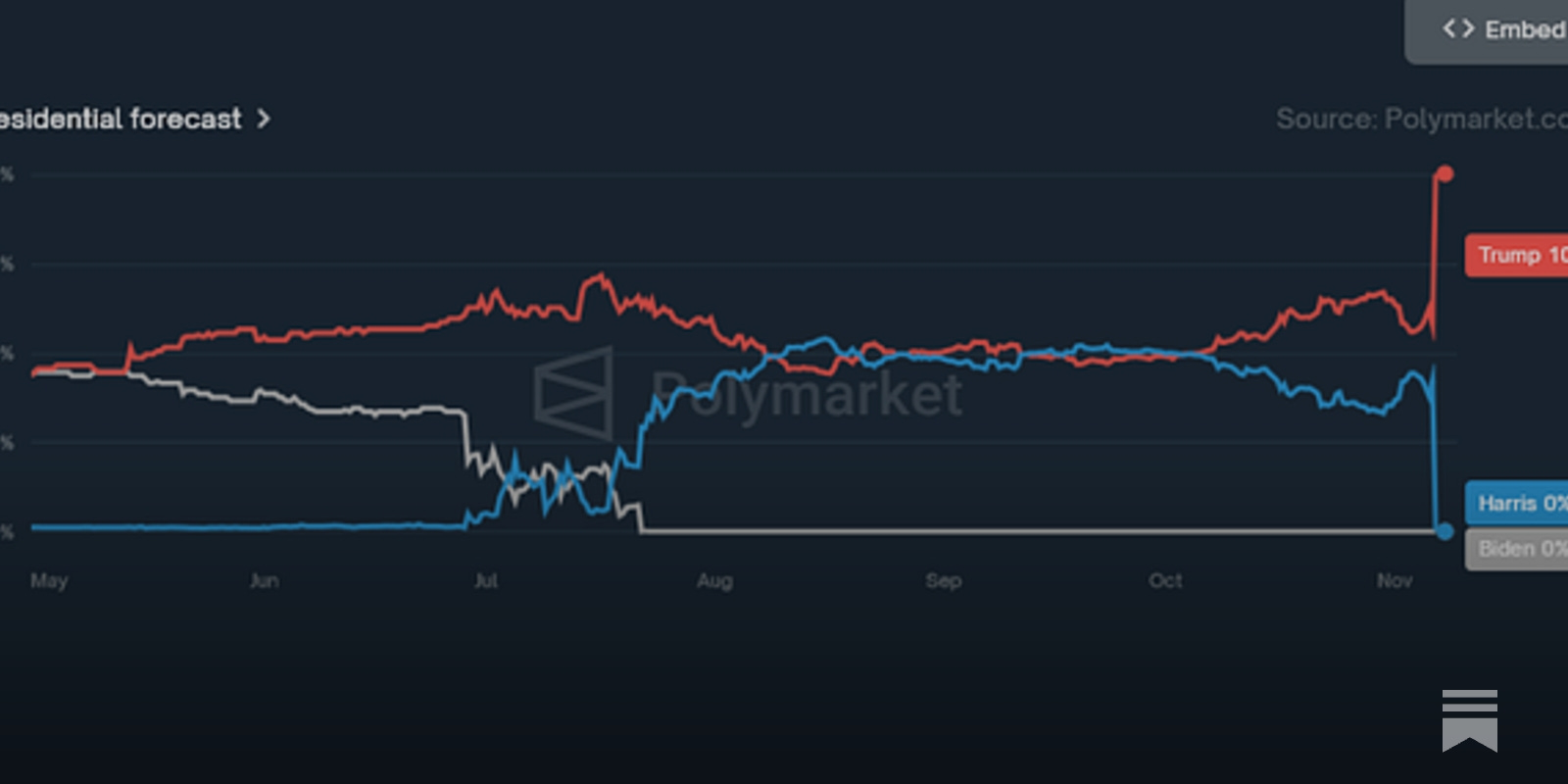 Polymarket election prediction market interface