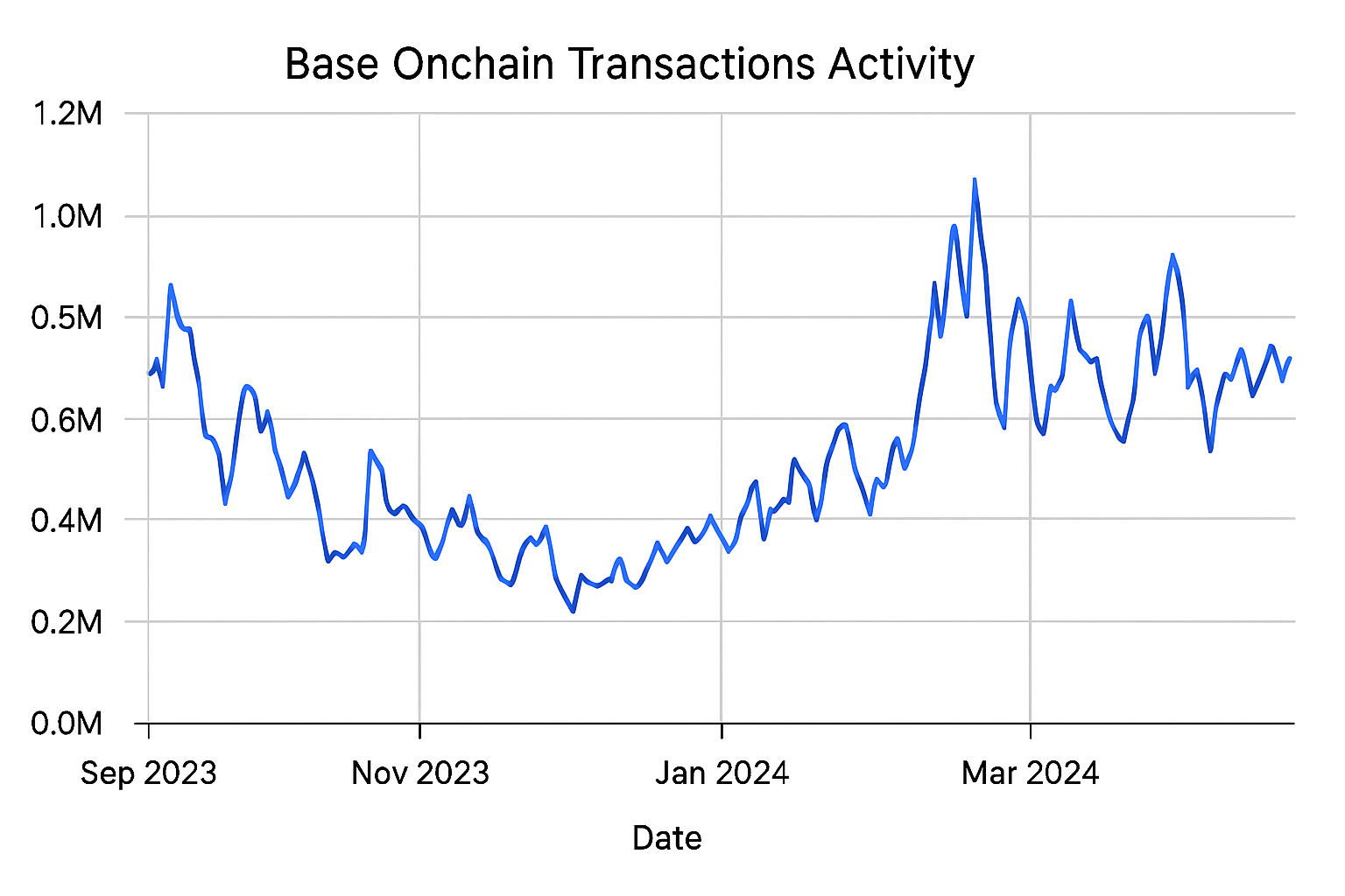 Base onchain transactions activity
