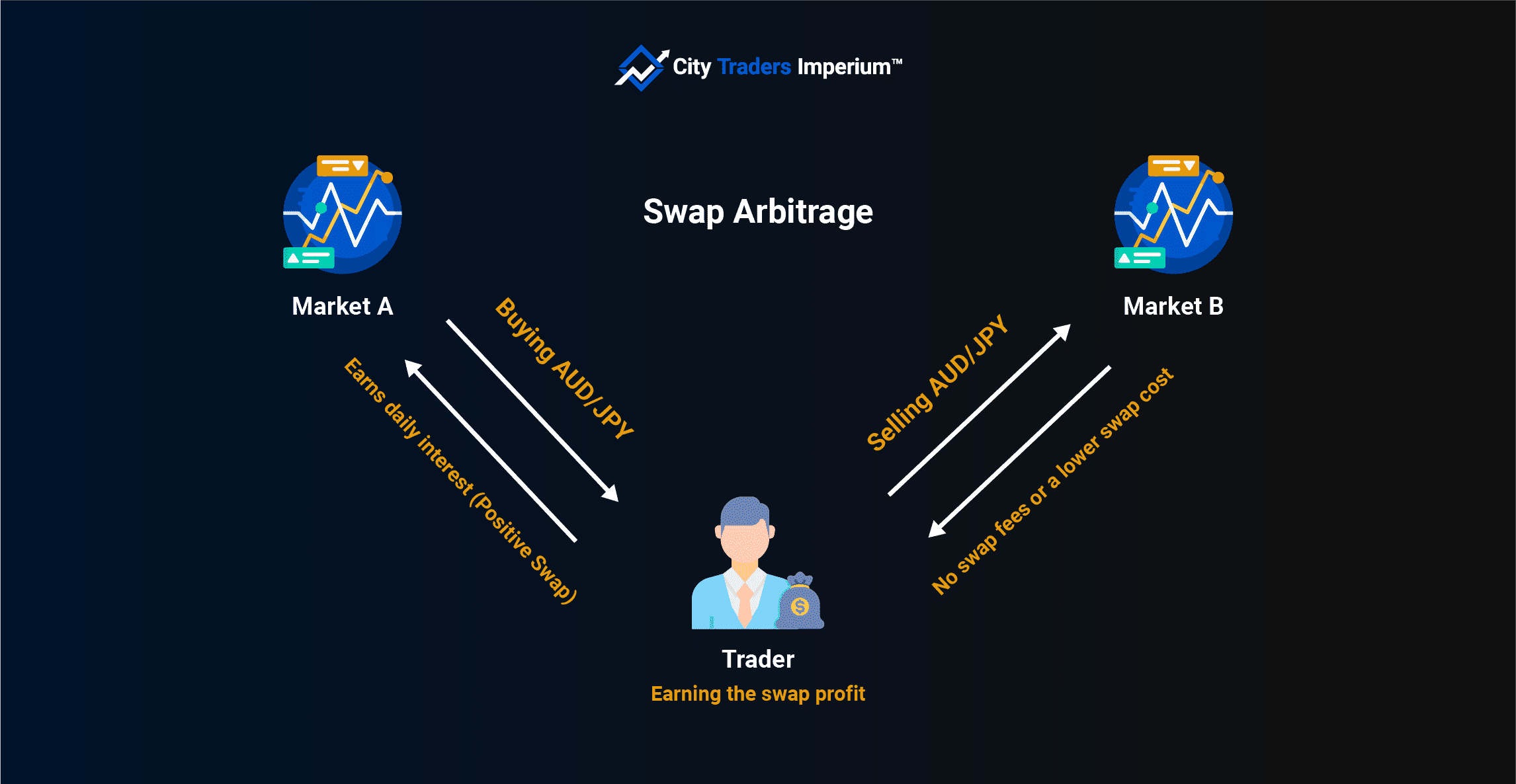 multi-asset arbitrage prediction markets