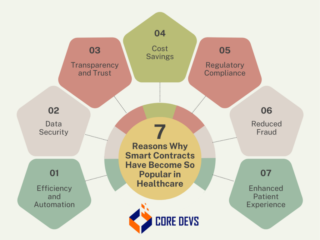 blockchain smart contract SaaS billing