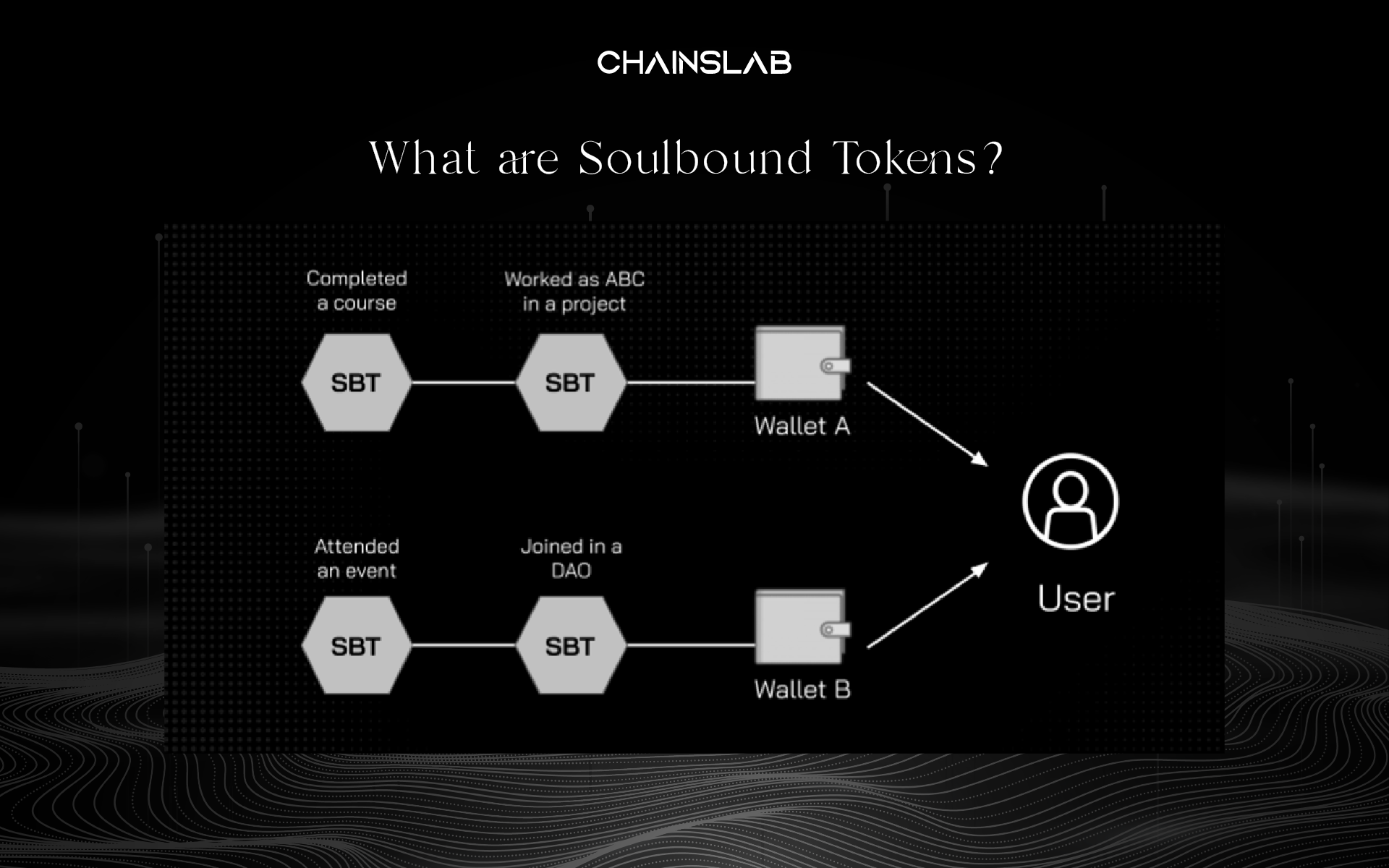 Soulbound Tokens DeFi reputation system