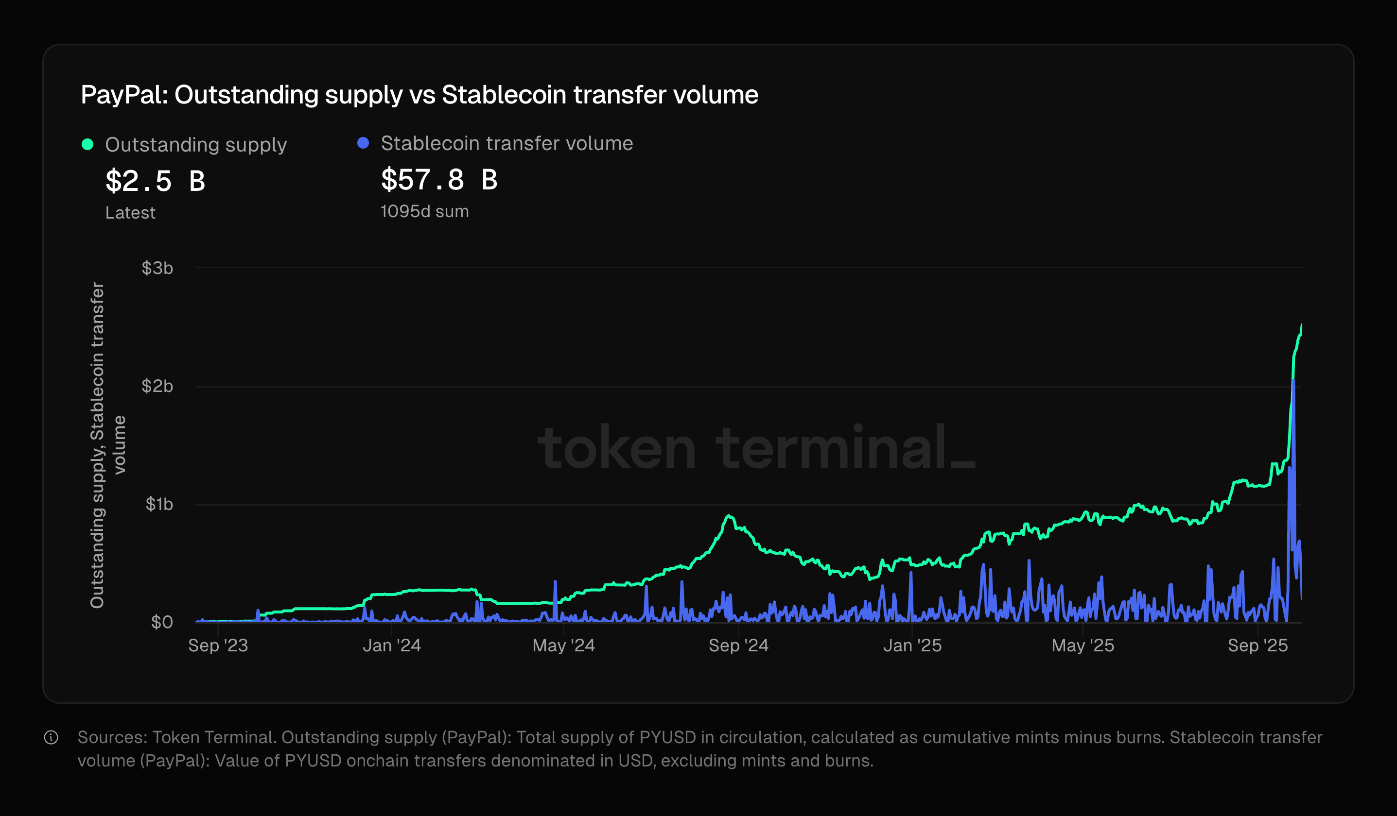 USDC transfer volume Base chain October 2024