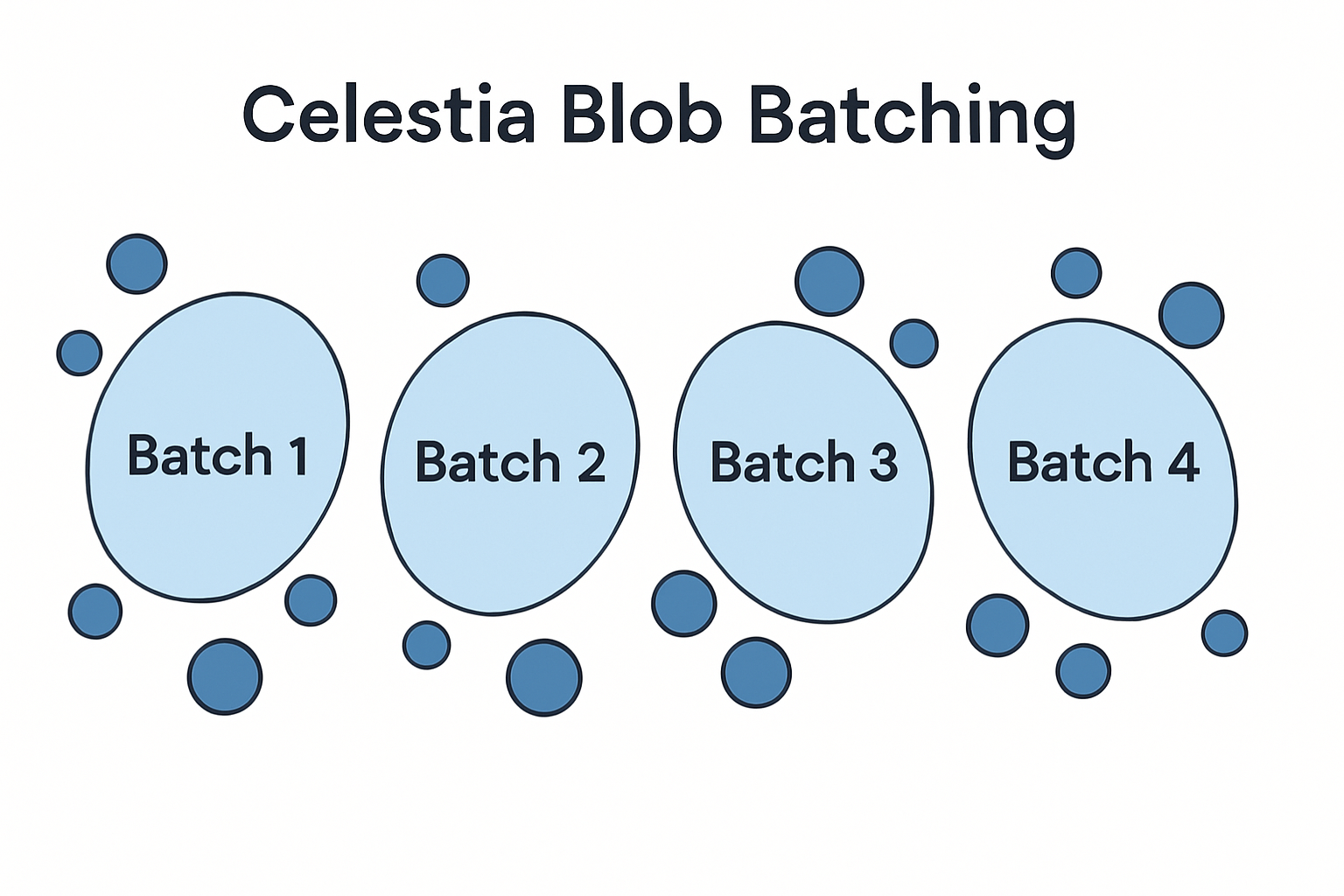 Celestia blob batching example