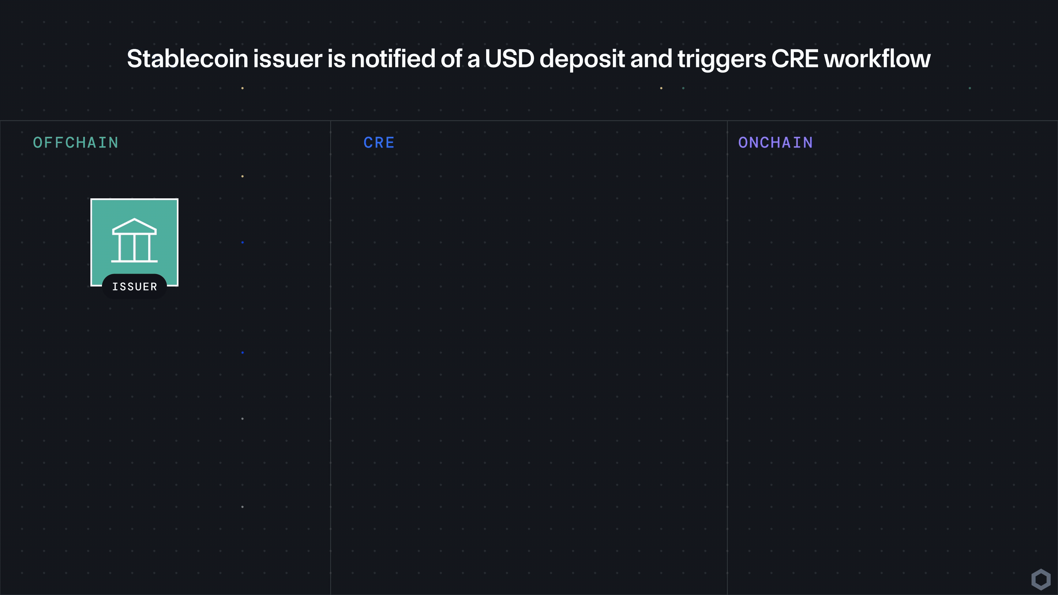 SettleMint onchain allowlist compliance