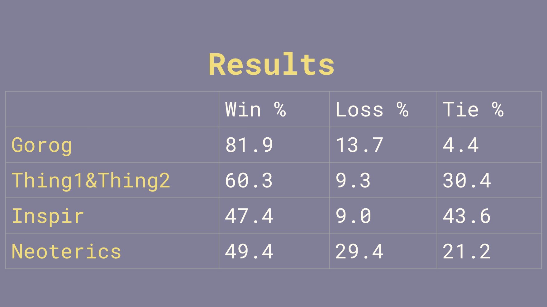 Pommerman Challenge AI agents