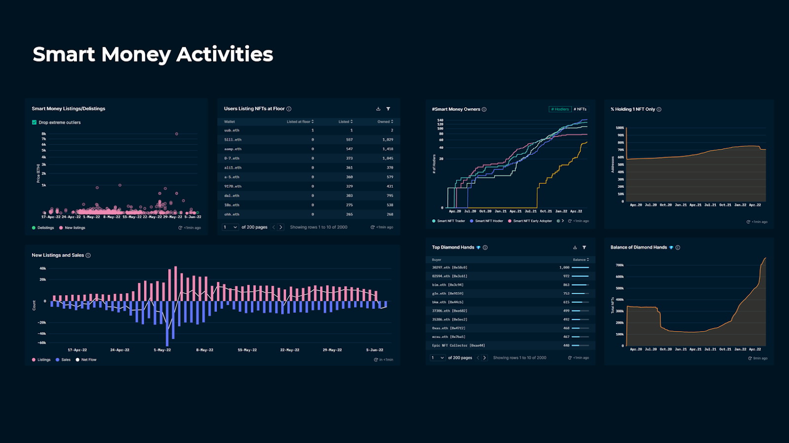 NFT on-chain activity dashboard