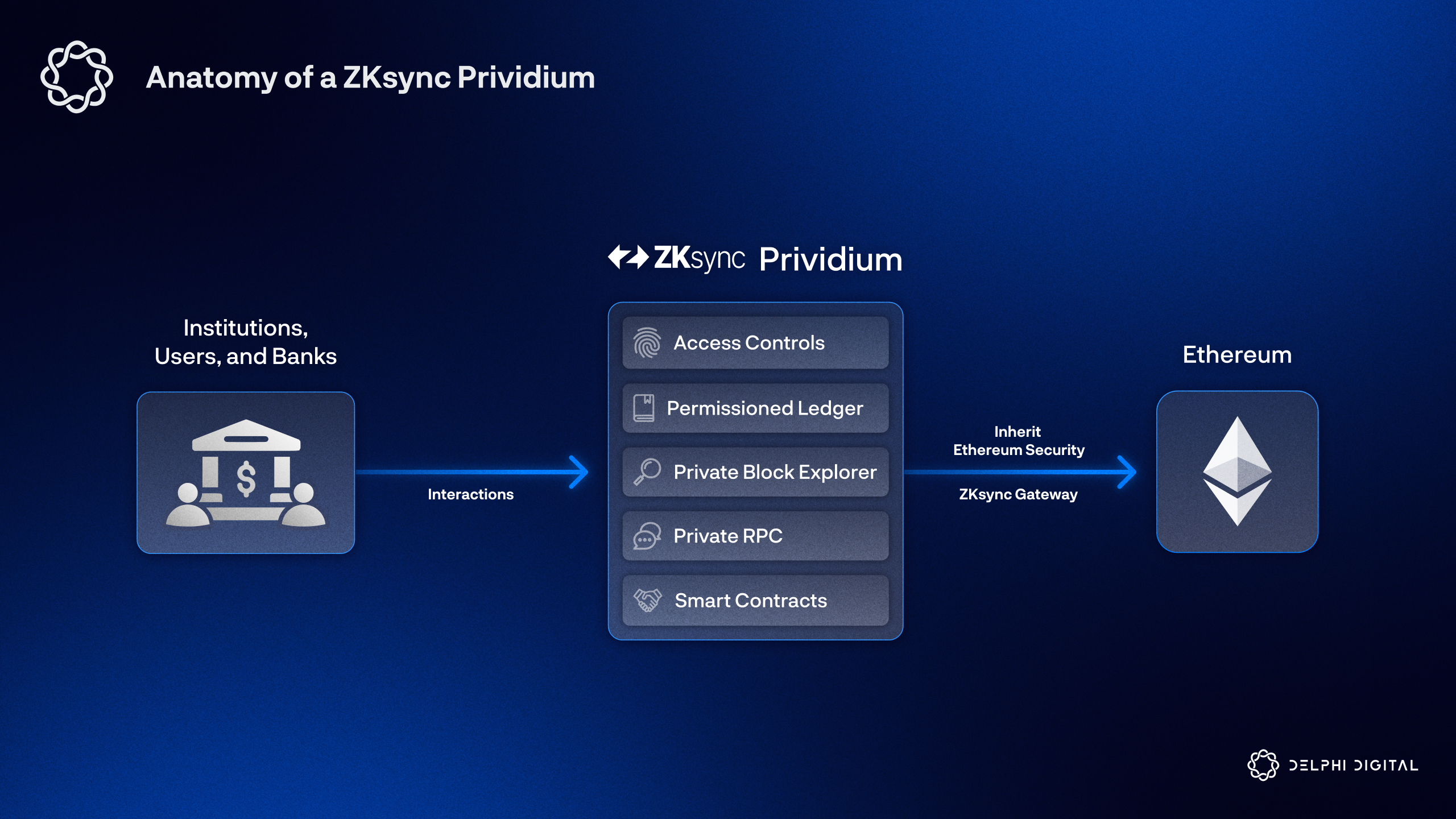 zkSync ZK Stack fee market diagram