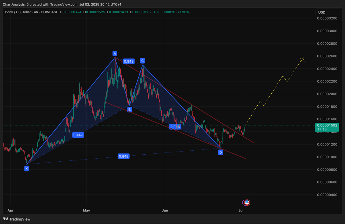 BONK price chart July 2025