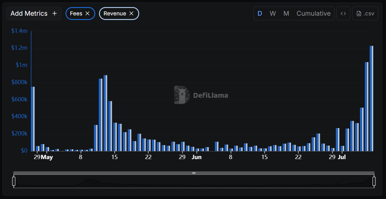 LetsBonk and Pump.fun revenue comparison chart