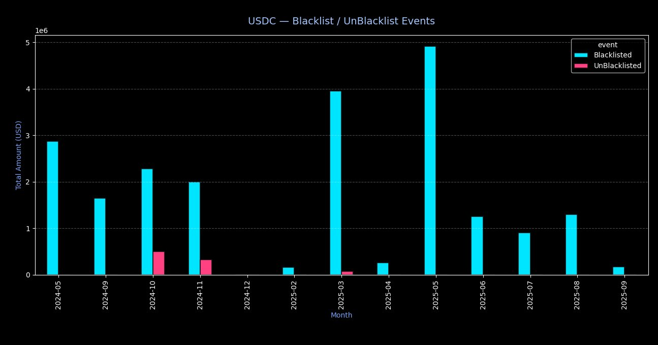 USDC stablecoin volatility protection chart