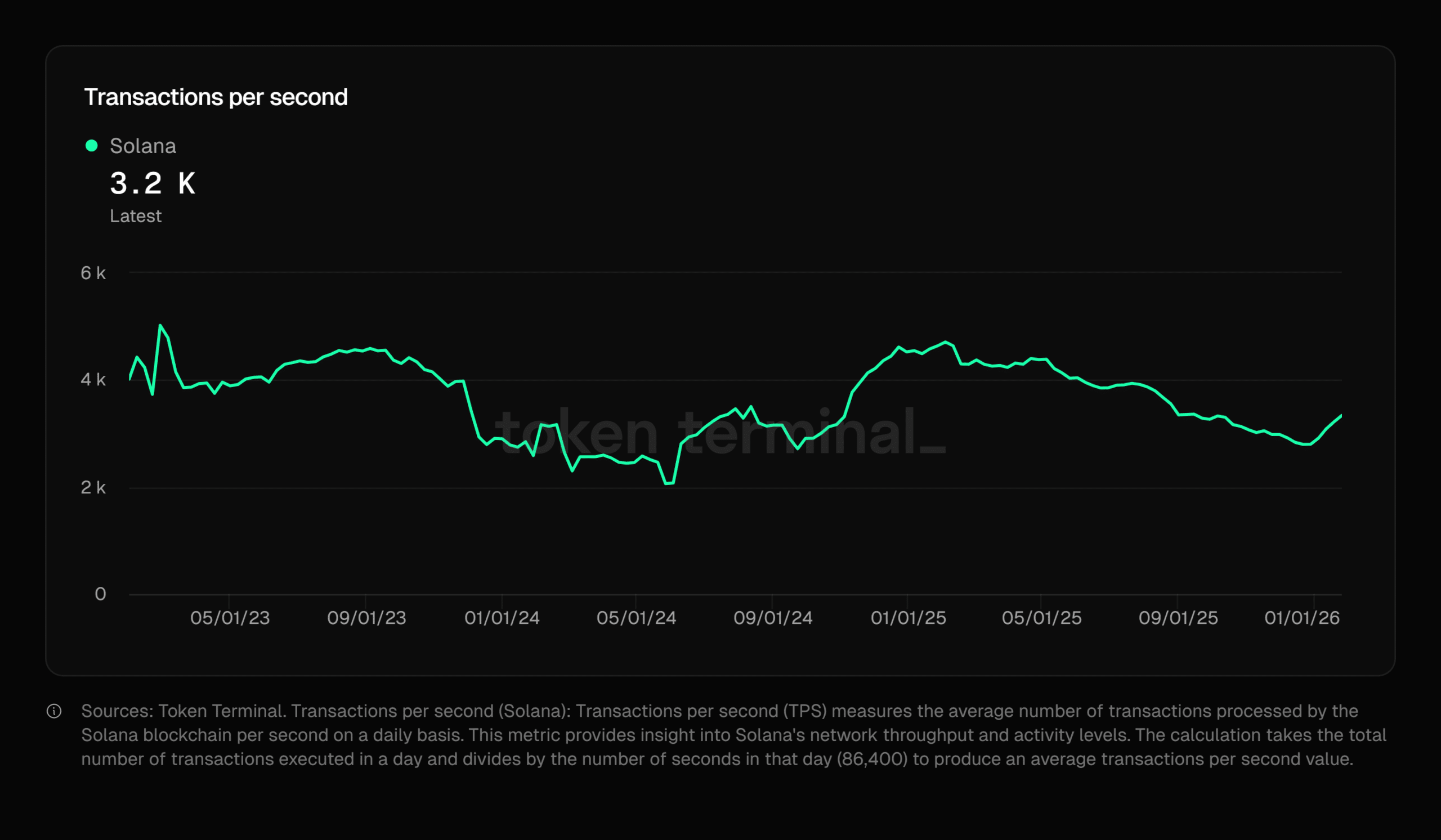 Solana low fees transaction graph