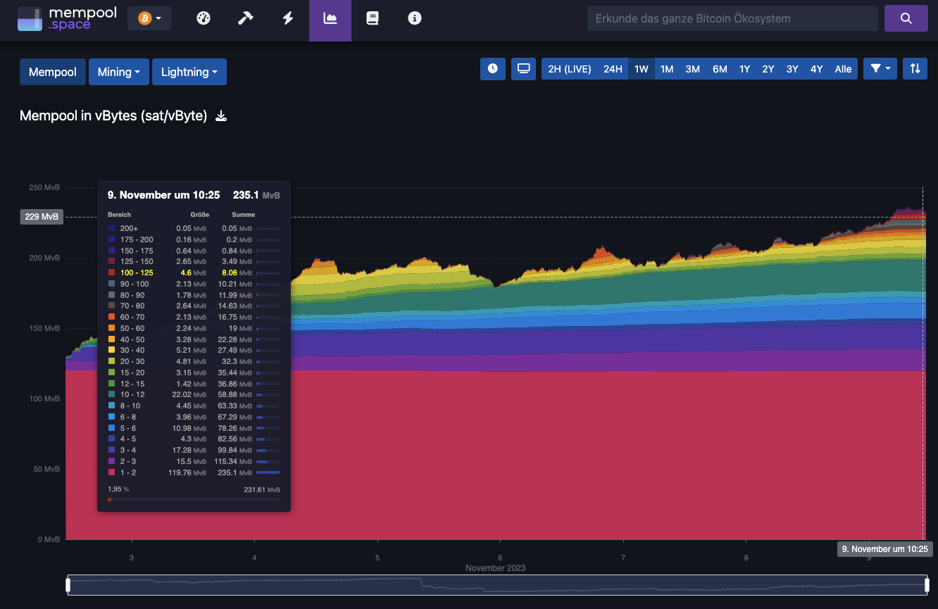 Bitcoin mempool network fee chart