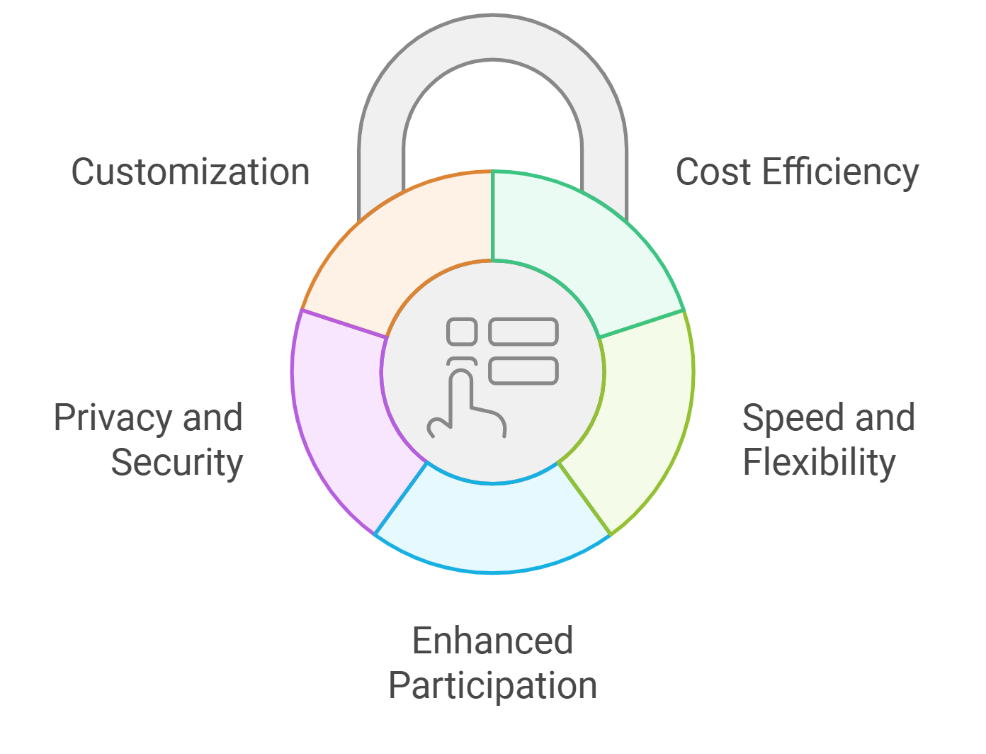 DAO platform integration badge automation