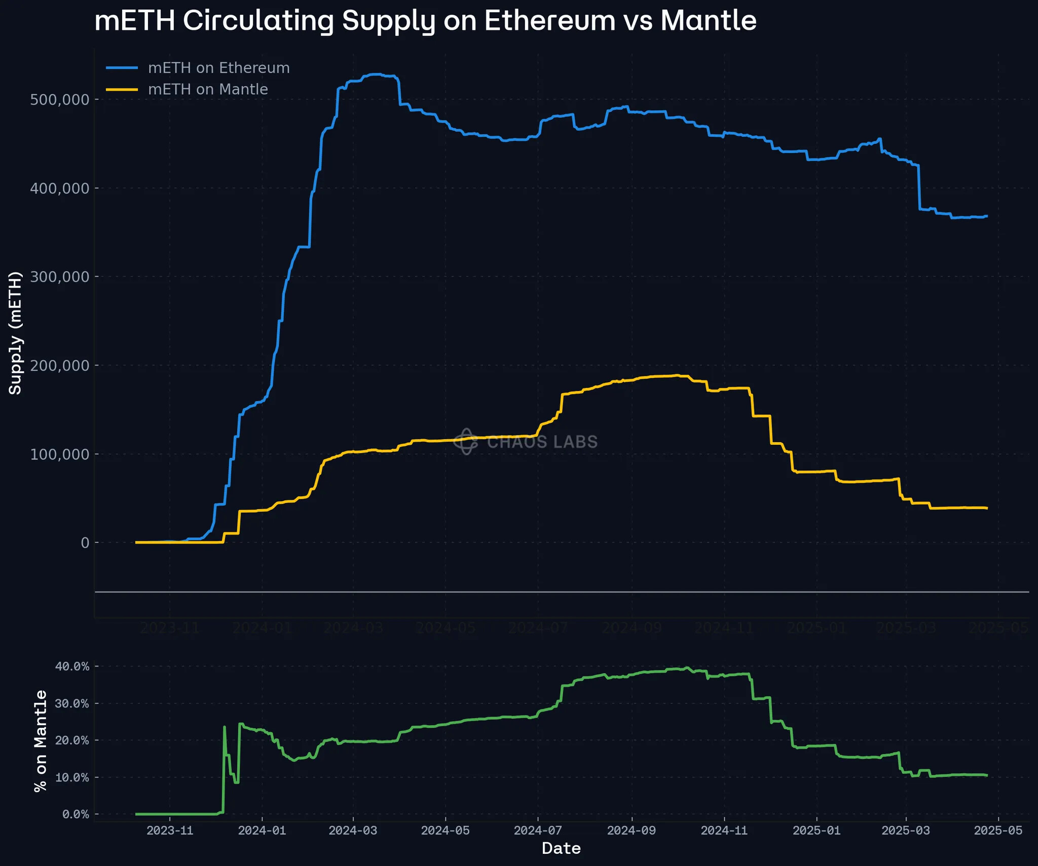 EtherFi eETH used as collateral on Aave