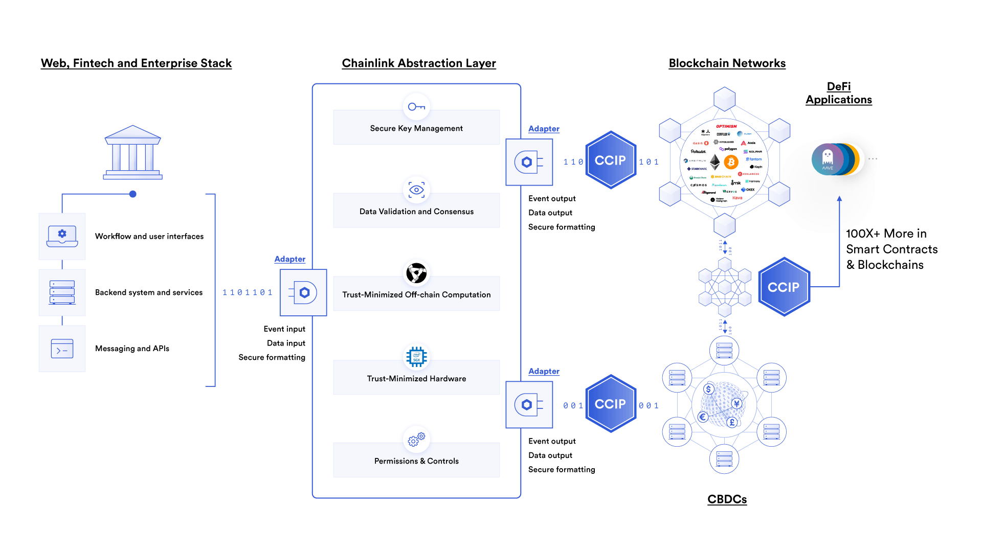 Chainlink Compliance Standard interoperability