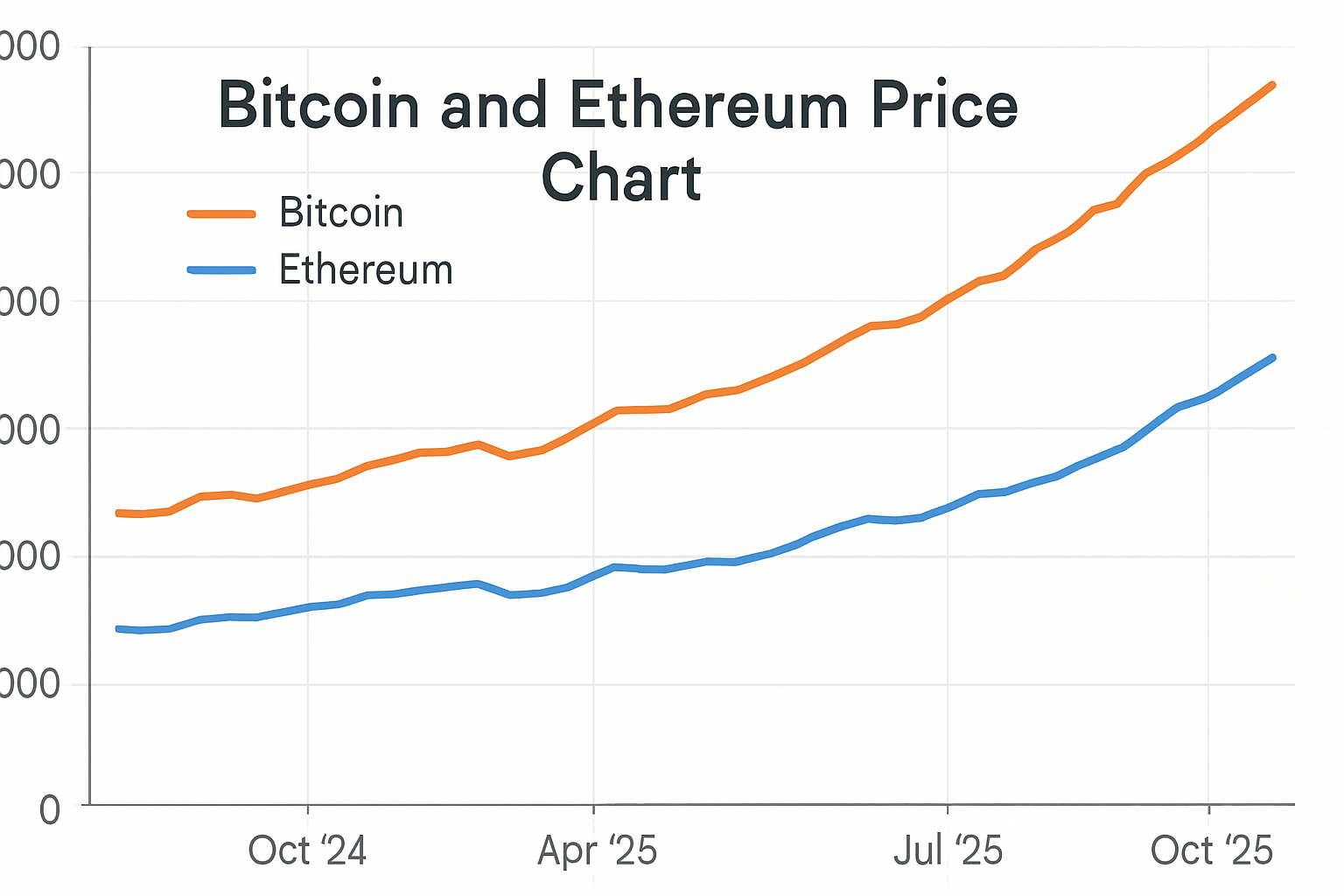 Bitcoin and Ethereum price chart October 2025