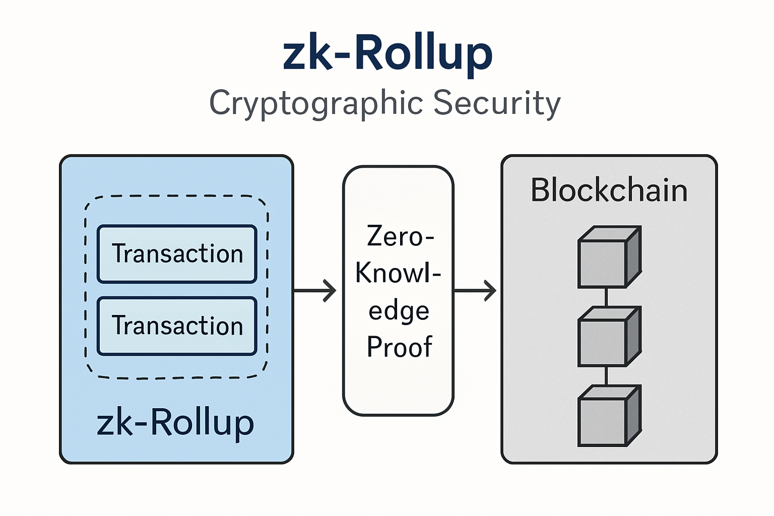 zk rollup cryptographic security diagram