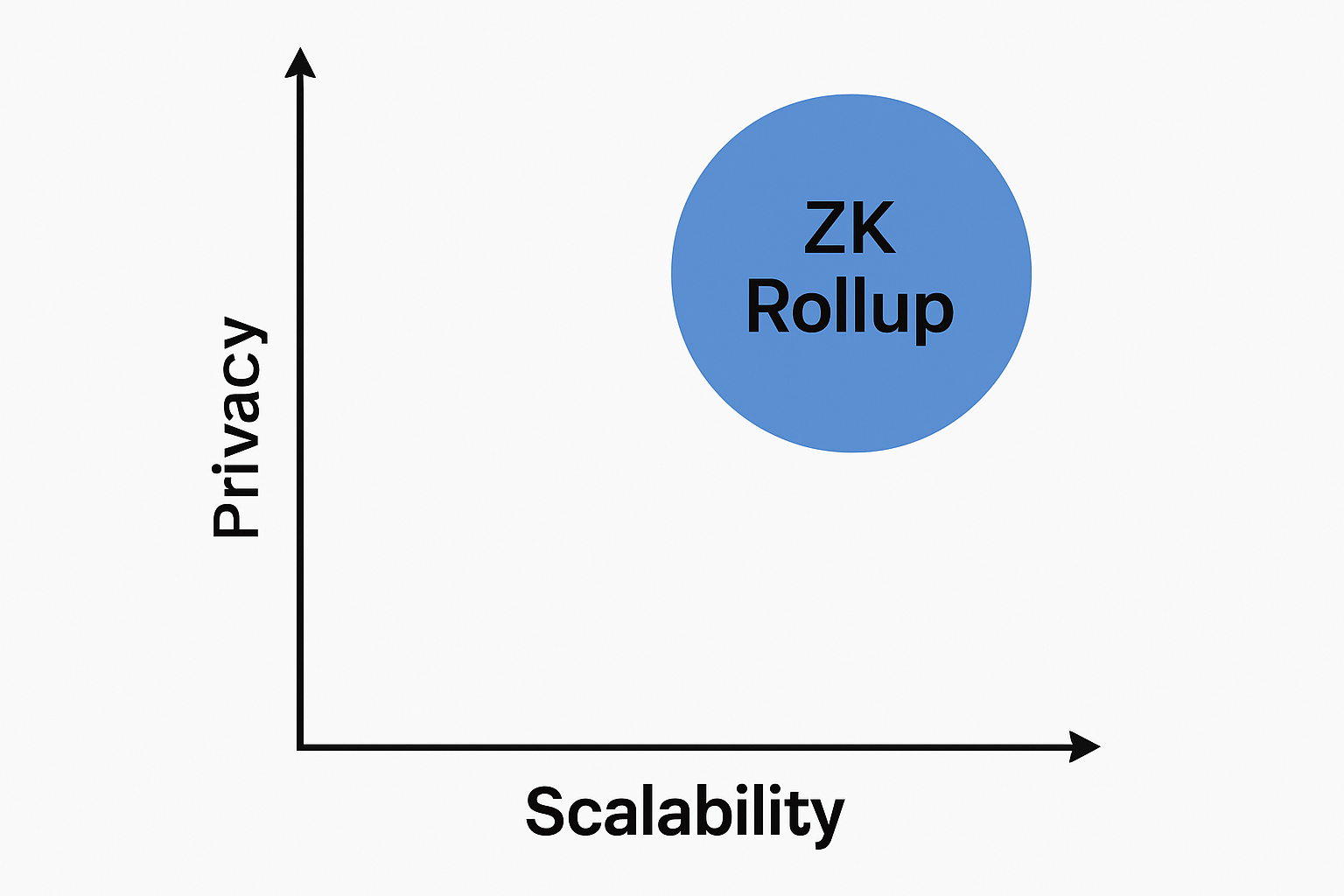 zk rollup scalability and privacy chart
