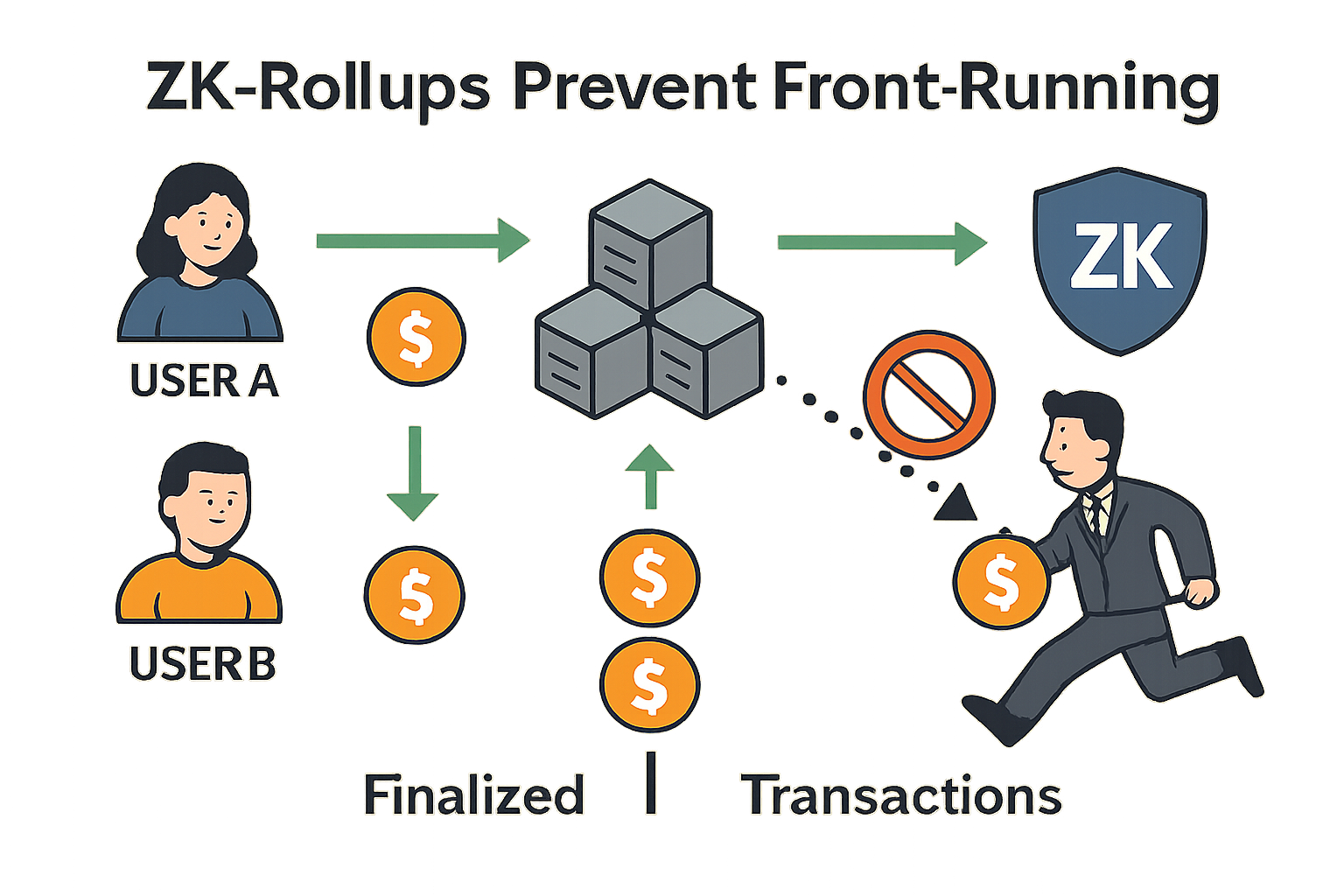 zk rollups prevent front-running illustration