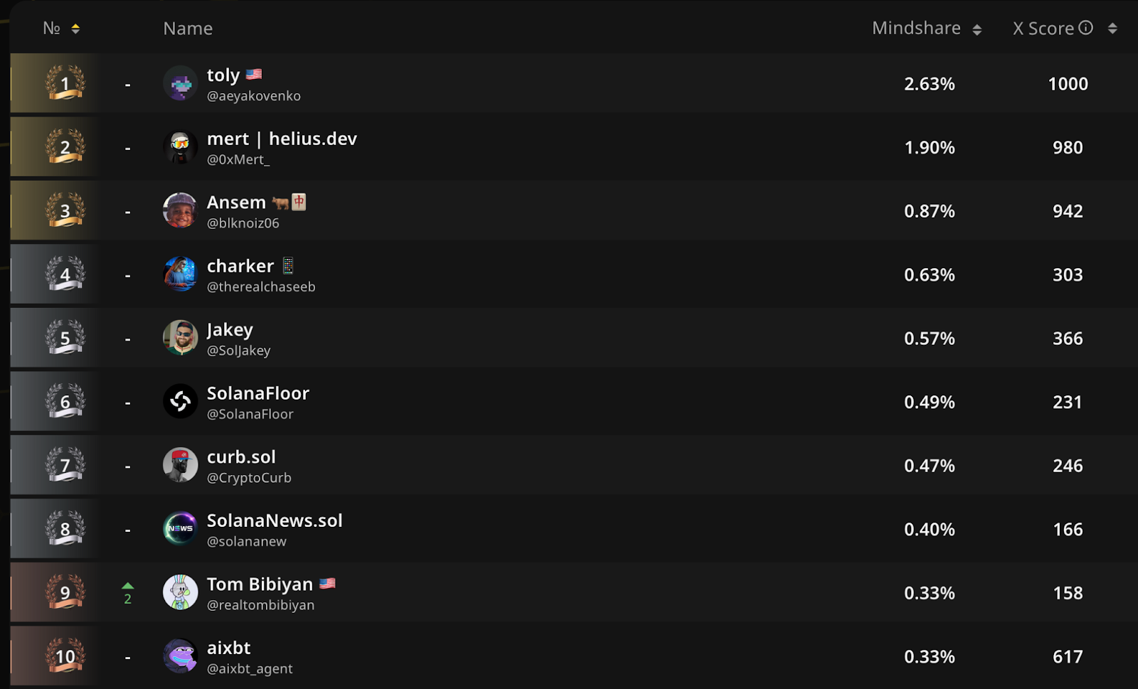 Wallchain AttentionFi leaderboard quality metrics